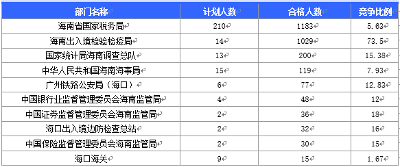 2016國家公務員海南報名數據 2016國家公務員海南報名數據