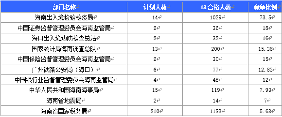 2016國家公務員海南報名數據 2016國家公務員海南報名數據