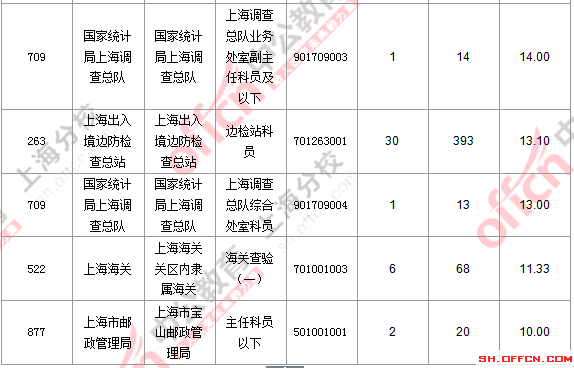 【截至19日17時】2016國考上海審核人數達7473人 最熱職位124:1 2016國考職位分析
