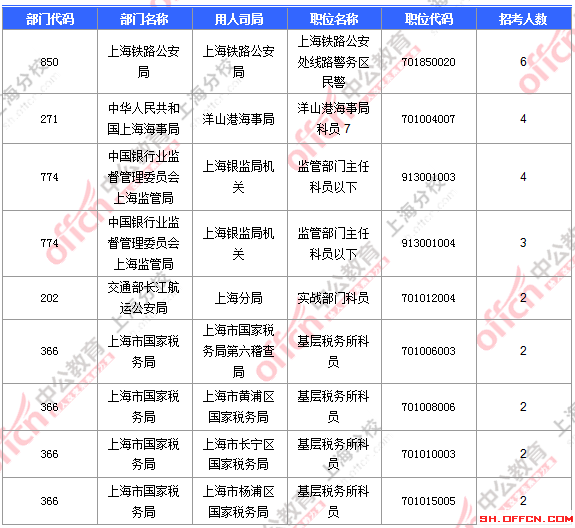 【截至19日17時(shí)】2016國(guó)考上海審核人數(shù)達(dá)7473人 最熱職位124:1 2016國(guó)考職位分析