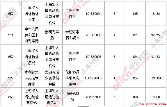 【截至19日17時】2016國考上海審核人數達7473人 最熱職位124:1 2016國考職位分析