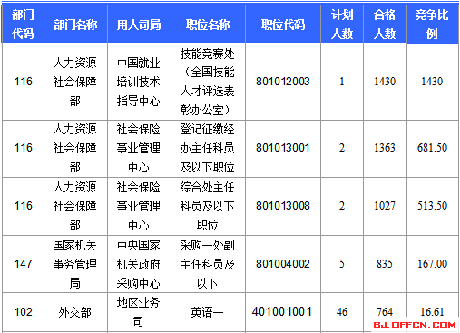 2016國(guó)家公務(wù)員北京報(bào)名數(shù)據(jù) 2016國(guó)家公務(wù)員北京報(bào)名數(shù)據(jù)