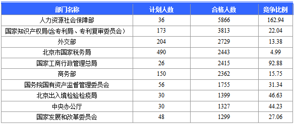2016國家公務員北京報名數據 2016國家公務員北京報名數據