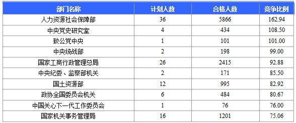 2016國家公務員北京報名數據 2016國家公務員北京報名數據