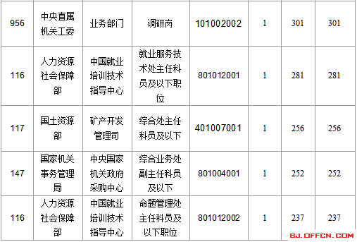 2016國家公務員北京報名數據