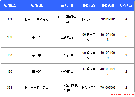 2016國家公務員北京報名數據 2016國家公務員北京報名數據