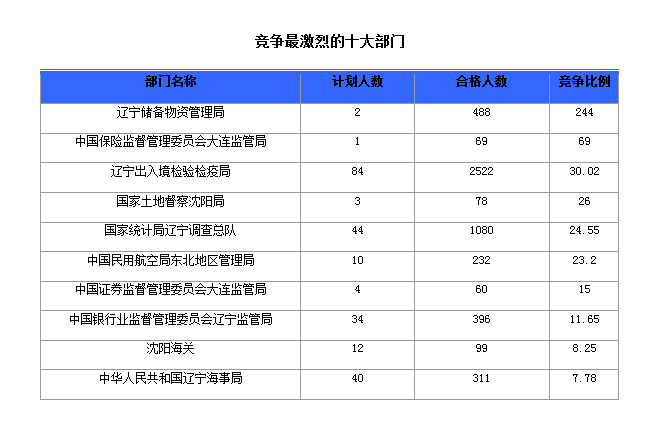 2016國家公務員考試報名人數 2016國家公務員考試報名人數