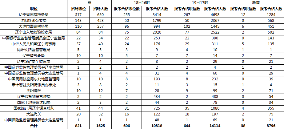 2016國家公務員考試報名人數(shù) 2016國家公務員考試報名人數(shù)