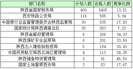 2016年國家公務(wù)員陜西報(bào)名數(shù)據(jù) 2016年國家公務(wù)員陜西報(bào)名數(shù)據(jù)