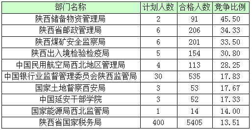 2016年國家公務(wù)員陜西報(bào)名數(shù)據(jù) 2016年國家公務(wù)員陜西報(bào)名數(shù)據(jù)
