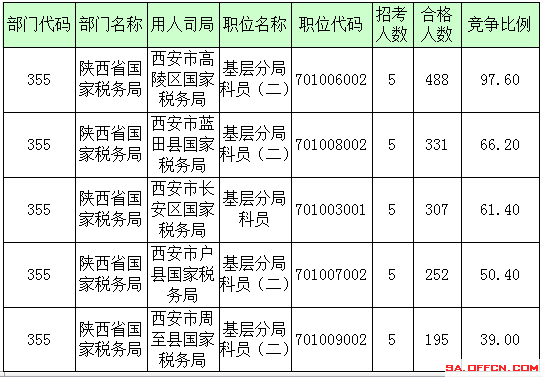 2016年國家公務員陜西報名數據 2016年國家公務員陜西報名數據