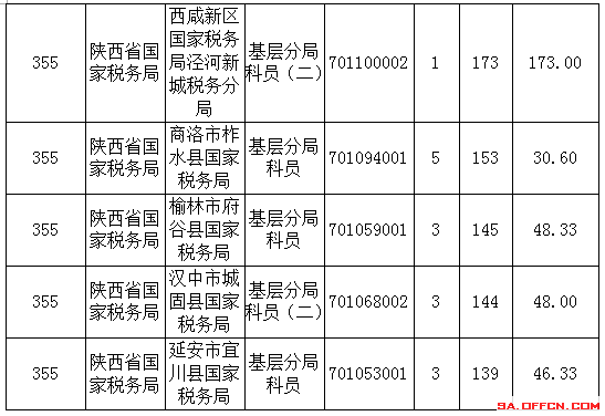 2016年國家公務員陜西報名數據 2016年國家公務員陜西報名數據