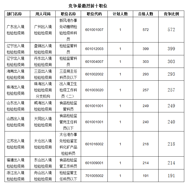 2016國考報名人數統計