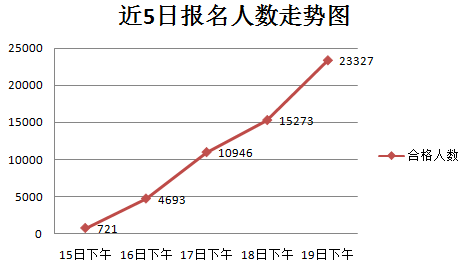 2016國考報名人數統計 2016國考報名人數統計
