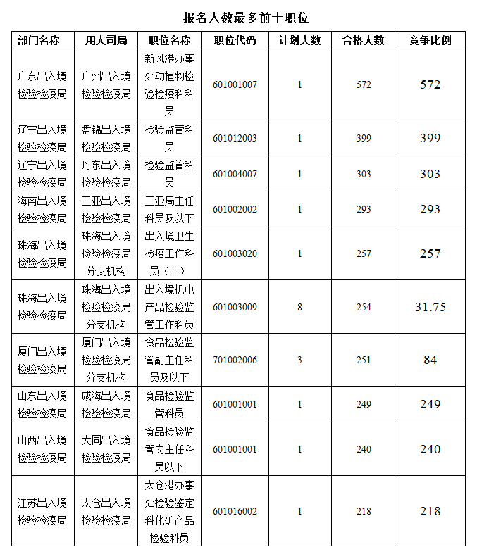 2016國考報名人數統計