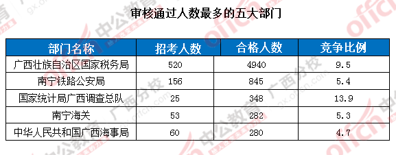 審核通過人數最多的五大部門