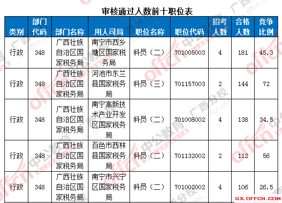 【截止至19日17時】2016國考廣西區(qū)國考報名審核通過人數(shù)達(dá)7116人 第一熱門部門與第二部門相差四千余人! 審核通過人數(shù)前十職位表