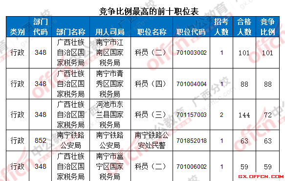 【截止至19日17時】2016國考廣西區國考報名審核通過人數達7116人 第一熱門部門與第二部門相差四千余人! 競爭比例的前十職位表