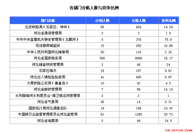 2016國考報(bào)名人數(shù)統(tǒng)計(jì) 2016國考報(bào)名人數(shù)統(tǒng)計(jì)