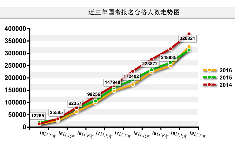 2016國考報名人數統計 2016國考報名人數統計