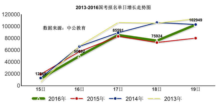 2016國考報名人數統計 2016國考報名人數統計