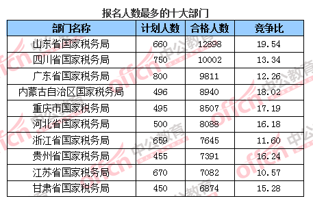 2016國考報名人數統計 2016國考報名人數統計