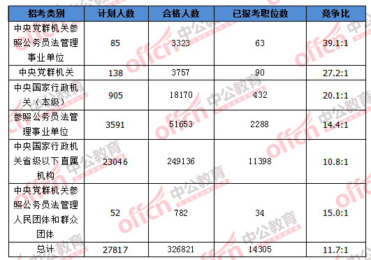 2016國(guó)考報(bào)名人數(shù)統(tǒng)計(jì) 2016國(guó)考報(bào)名人數(shù)統(tǒng)計(jì)