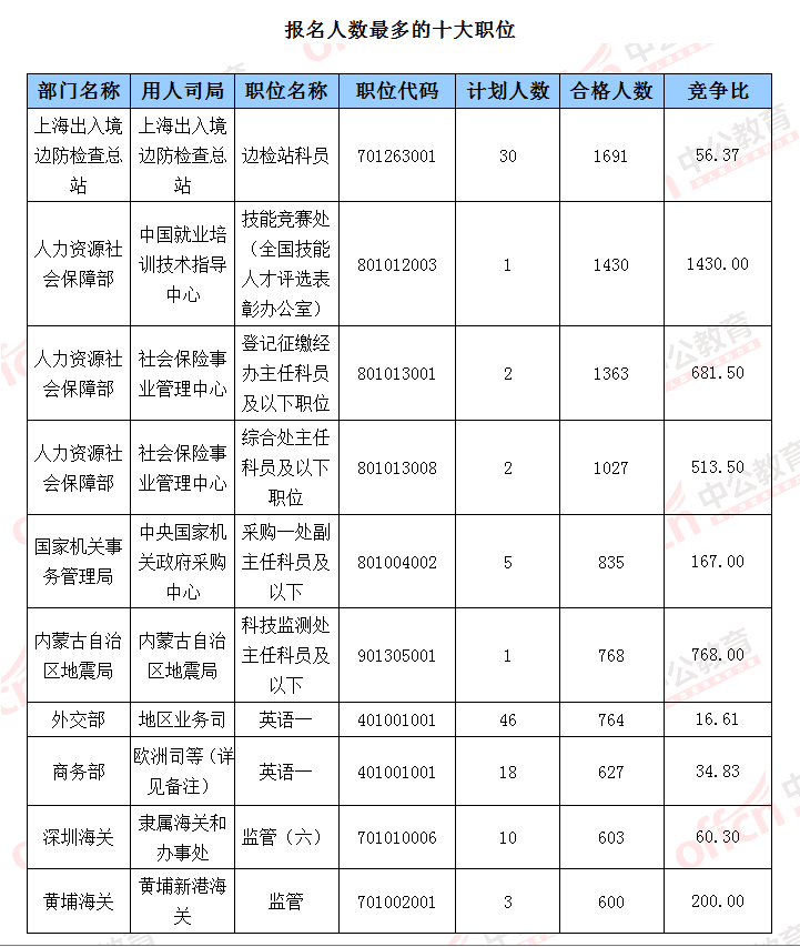 2016國(guó)考報(bào)名人數(shù)統(tǒng)計(jì) 2016國(guó)考報(bào)名人數(shù)統(tǒng)計(jì)