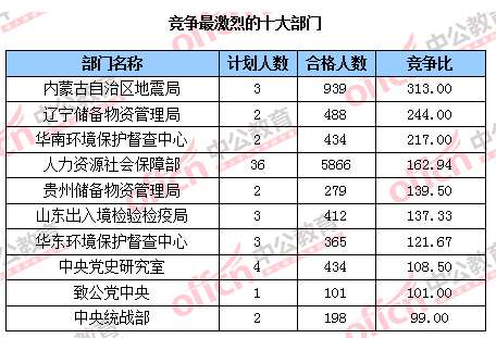 2016國考報名人數統計 2016國考報名人數統計