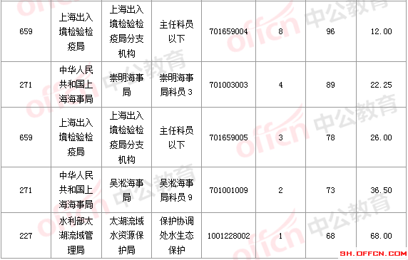 2016國考報名人數(shù) 2016國考報名人數(shù)