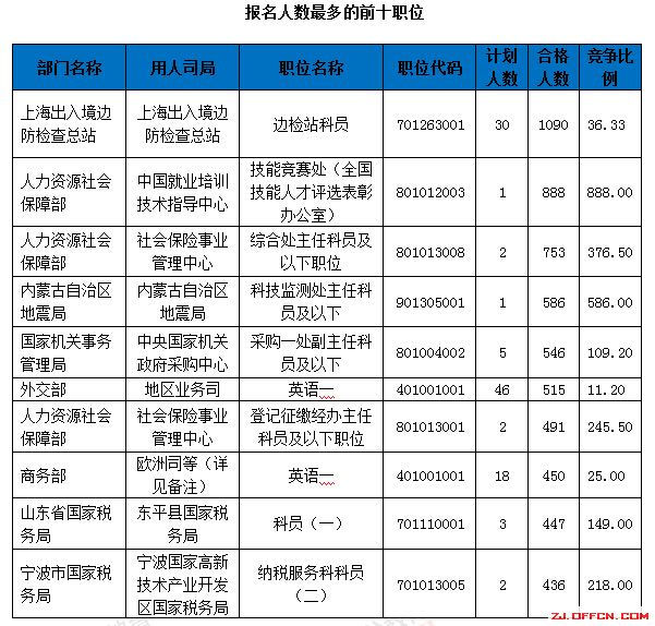 【截至18日17時】浙江審核達12780人，最熱職位300：1 | 全國22萬人過審最熱職位千人報考