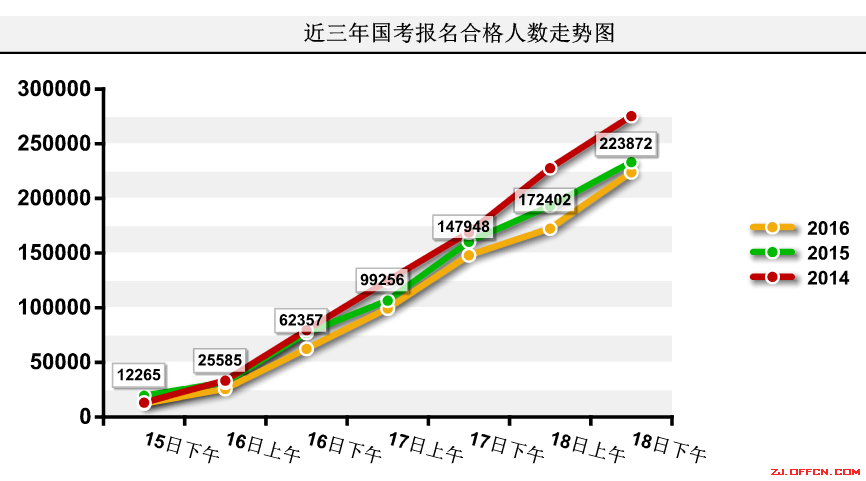 【截至18日17時】浙江審核達12780人，最熱職位300：1 | 全國22萬人過審最熱職位千人報考