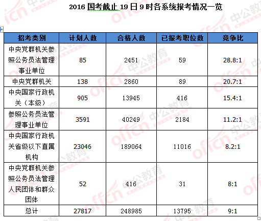 2016年國家公務員考試報名統計
