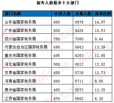 2016年國家公務員考試報名統計 2016年國家公務員考試報名統計