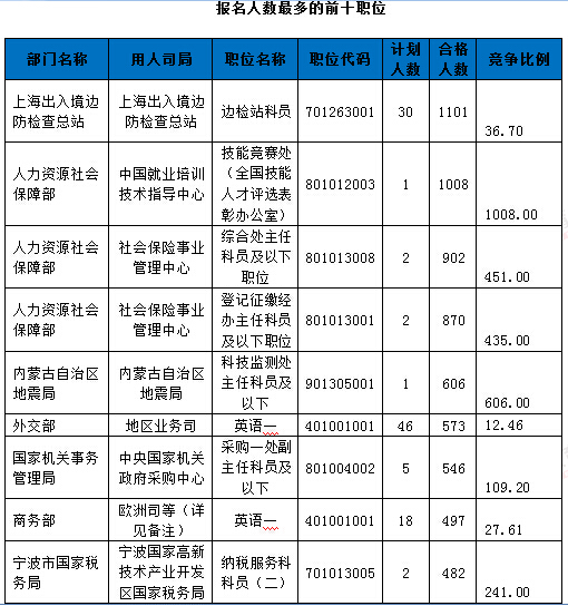 2016年國家公務員考試報名統計 2016年國家公務員考試報名統計