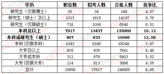 2016國家公務(wù)員考試報名考生不再熱衷“打醬油” 無學(xué)位人員機會多多 2016國家公務(wù)員考試報名考生不再熱衷“打醬油” 無學(xué)位人員機會多多
