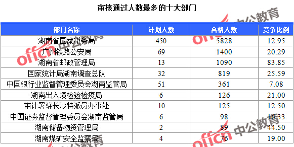 2016國考報名人數統計 審核通過人數最多的十大部門