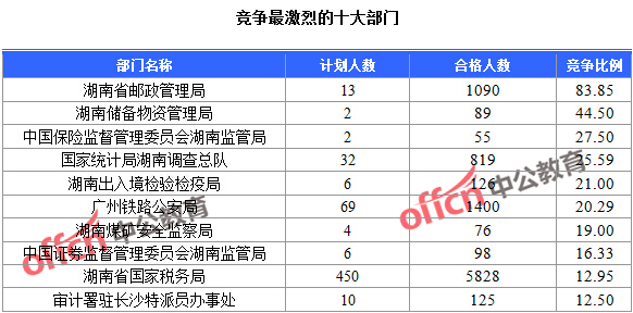 2016國考報名人數統計 競爭最激烈的十大部門