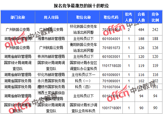2016國考報名人數統計 報名競爭最激烈的前十的職位