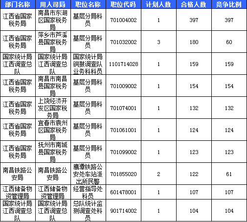 2016國考報名人數統計 2016國考報名人數統計