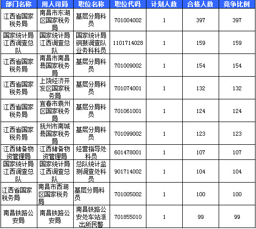 2016國考報名人數統計 2016國考報名人數統計