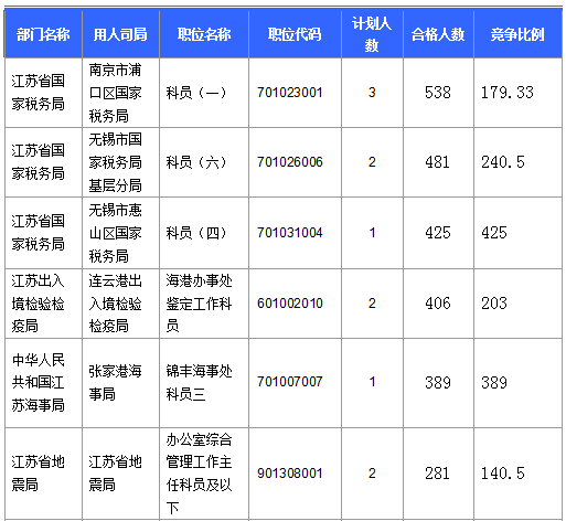 【截至20日17時】2016國考第六日江蘇19707人報名通過,最熱職位比425:1 【截至20日17時】2016國考第六日江蘇19707人報名通過,最熱職位比425:1