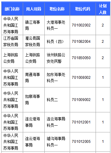 【截至20日17時】2016國考第六日江蘇19707人報名通過,最熱職位比425:1 【截至20日17時】2016國考第六日江蘇19707人報名通過,最熱職位比425:1