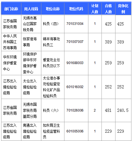 【截至20日17時】2016國考第六日江蘇19707人報名通過,最熱職位比425:1 【截至20日17時】2016國考第六日江蘇19707人報名通過,最熱職位比425:1