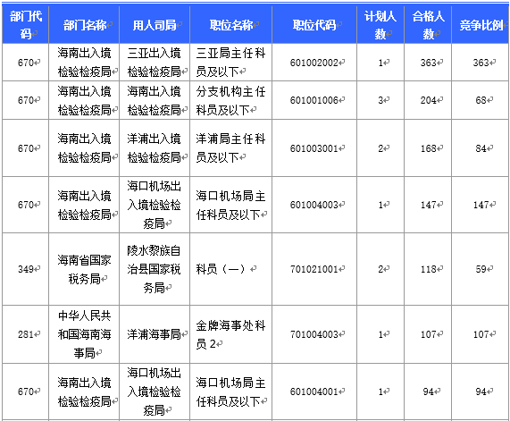 【截至20日17時(shí)】2016國(guó)考海南審核人數(shù)3899人,最熱競(jìng)爭(zhēng)比363:1 【截至20日17時(shí)】2016國(guó)考海南審核人數(shù)3899人,最熱競(jìng)爭(zhēng)比363:1