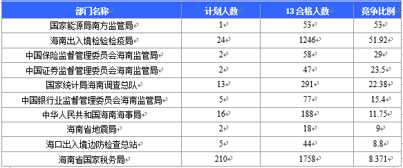 【截至20日17時(shí)】2016國(guó)考海南審核人數(shù)3899人,最熱競(jìng)爭(zhēng)比363:1 【截至20日17時(shí)】2016國(guó)考海南審核人數(shù)3899人,最熱競(jìng)爭(zhēng)比363:1