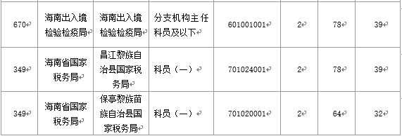 【截至20日17時(shí)】2016國(guó)考海南審核人數(shù)3899人,最熱競(jìng)爭(zhēng)比363:1 【截至20日17時(shí)】2016國(guó)考海南審核人數(shù)3899人,最熱競(jìng)爭(zhēng)比363:1