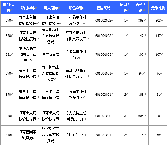 【截至20日17時(shí)】2016國(guó)考海南審核人數(shù)3899人,最熱競(jìng)爭(zhēng)比363:1 【截至20日17時(shí)】2016國(guó)考海南審核人數(shù)3899人,最熱競(jìng)爭(zhēng)比363:1
