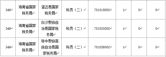 【截至20日17時(shí)】2016國(guó)考海南審核人數(shù)3899人,最熱競(jìng)爭(zhēng)比363:1 【截至20日17時(shí)】2016國(guó)考海南審核人數(shù)3899人,最熱競(jìng)爭(zhēng)比363:1