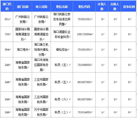 【截至20日17時(shí)】2016國(guó)考海南審核人數(shù)3899人,最熱競(jìng)爭(zhēng)比363:1 【截至20日17時(shí)】2016國(guó)考海南審核人數(shù)3899人,最熱競(jìng)爭(zhēng)比363:1